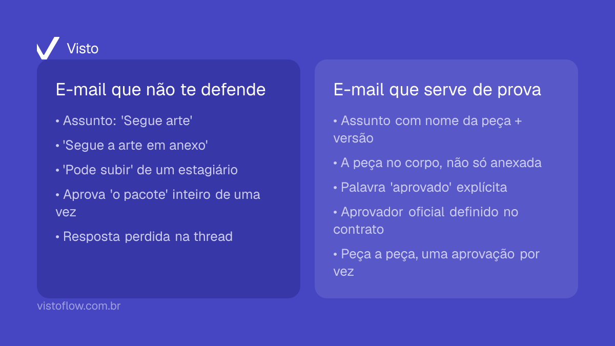 Antes e depois de um e-mail de aprovação: o e-mail vago que não defende a agência versus o e-mail blindado que serve de prova.