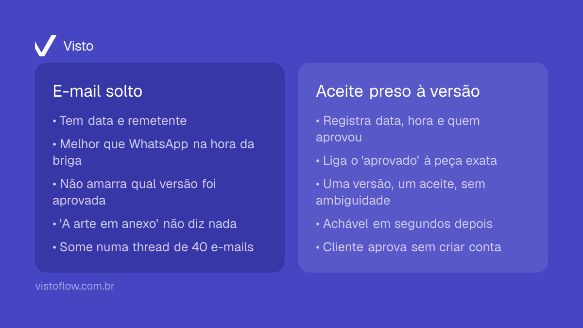 Comparativo entre aprovação por e-mail solto e aceite preso à versão específica: o e-mail tem data mas não amarra a peça aprovada.