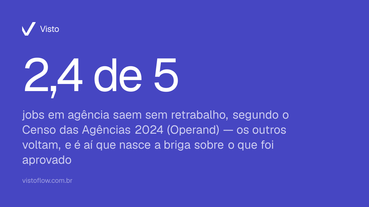 Card com o dado do Censo das Agências 2024 da Operand: apenas 2,4 de 5 jobs saem sem retrabalho.