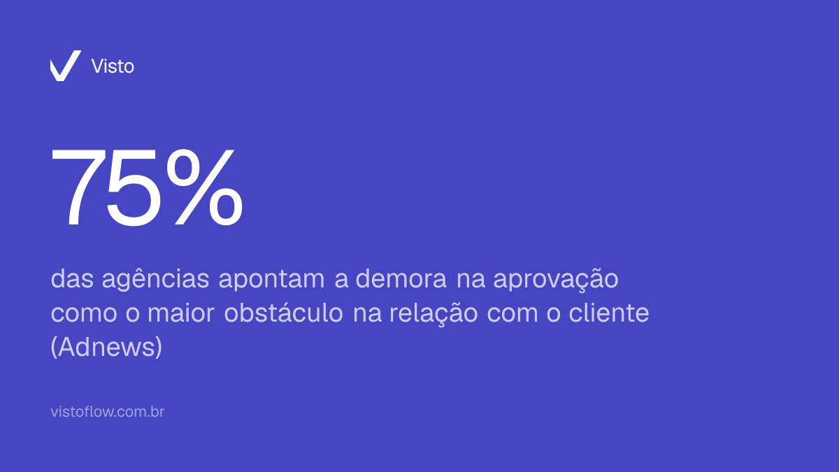 Card de estatística: 75% das agências apontam a demora na aprovação como o maior obstáculo na relação com o cliente, segundo a Adnews.