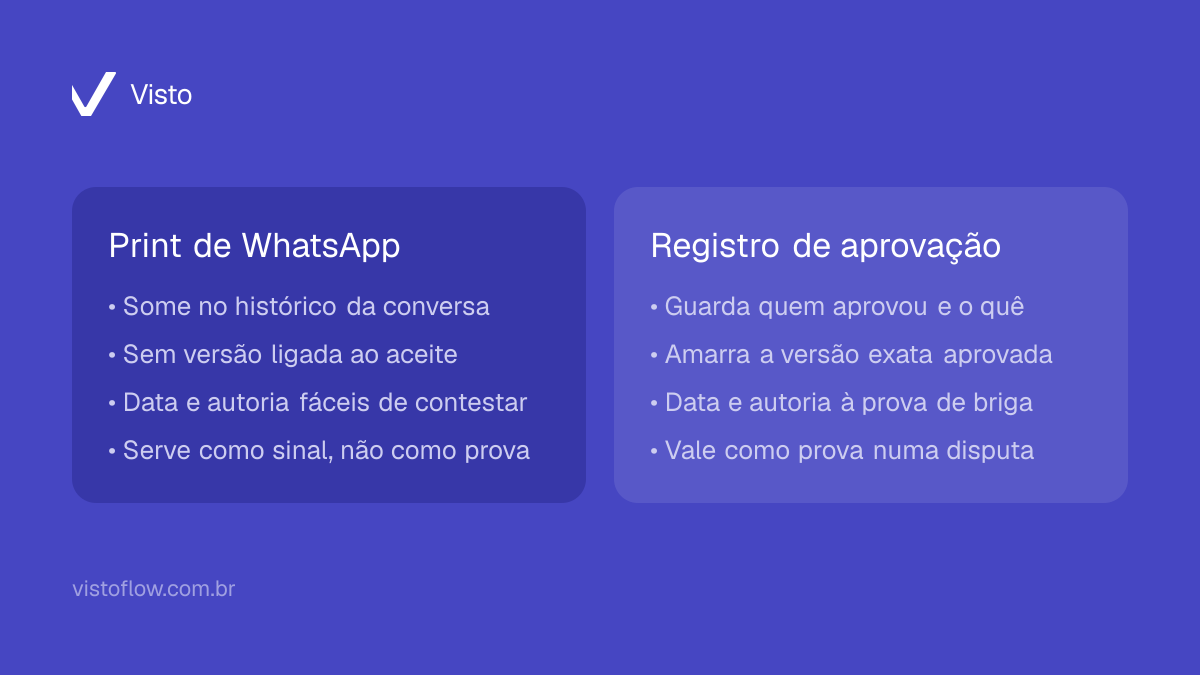 Card comparativo entre print de WhatsApp e registro de aprovação: o print some no histórico e não tem versão nem data confiável; o registro guarda quem aprovou, o quê, qual versão e quando.