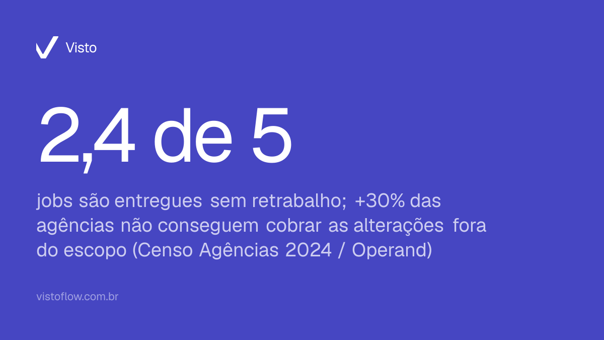 Card de estatística: apenas 2,4 de cada 5 jobs são entregues sem retrabalho e mais de 30% das agências não cobram alterações fora do escopo, segundo o Censo Agências 2024 da Operand.