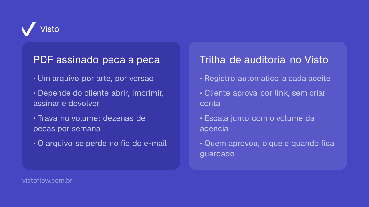 Card comparativo indigo: PDF assinado peca a peca (trava no volume, depende do cliente) versus trilha de auditoria no Visto (registro automatico por link, escala com a agencia)