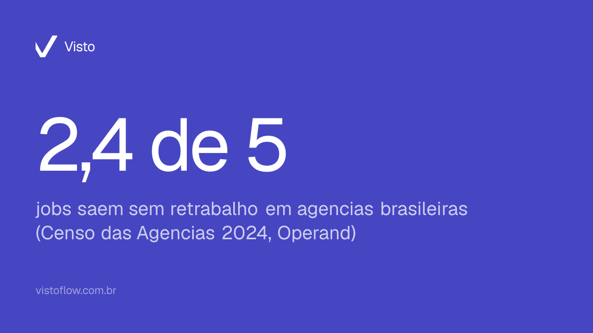 Card indigo: apenas 2,4 de cada 5 jobs saem sem retrabalho em agencias BR, fonte Censo das Agencias 2024 da Operand