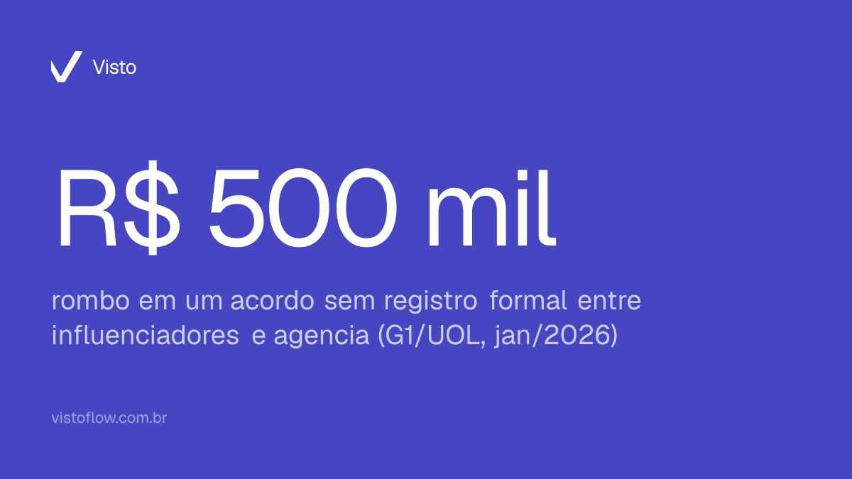 Card indigo: rombo de R$ 500 mil em acordo sem registro formal entre influenciadores e agencia, fonte G1 e UOL, janeiro de 2026