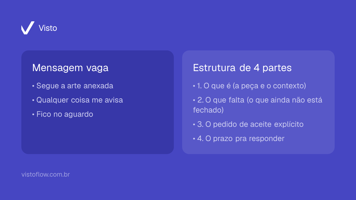 A estrutura de 4 partes de um texto de aprovação de arte comparada a uma mensagem vaga
